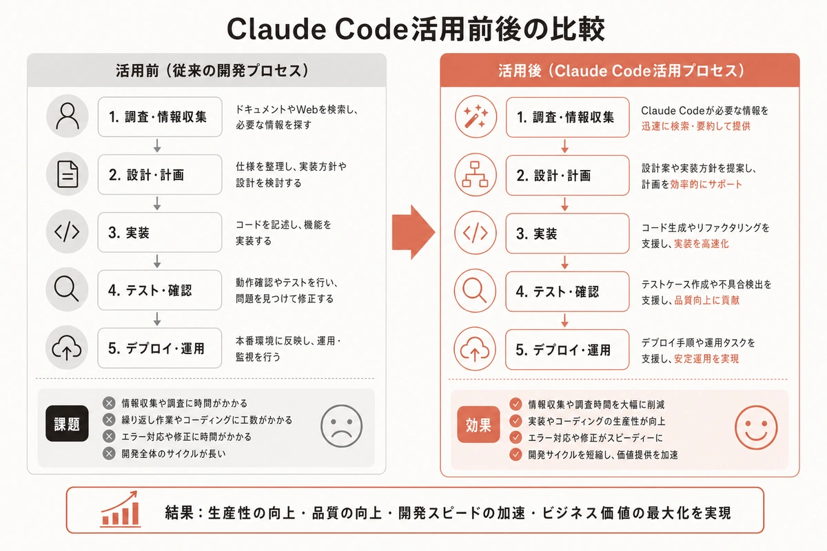 Claude Code活用前後の比較