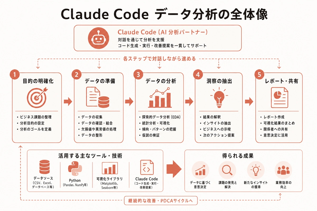 Claude Code データ分析の全体像