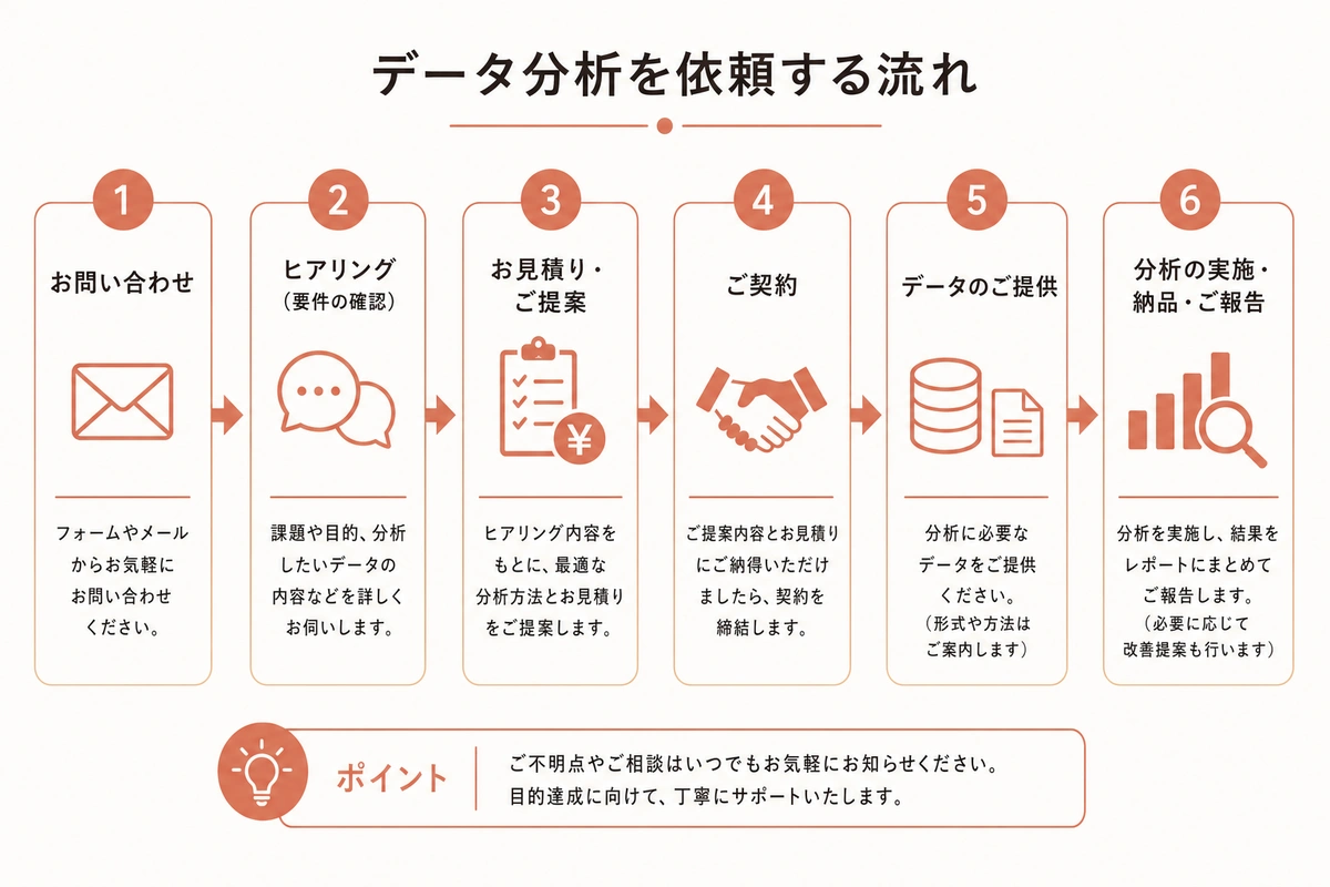データ分析を依頼する流れ