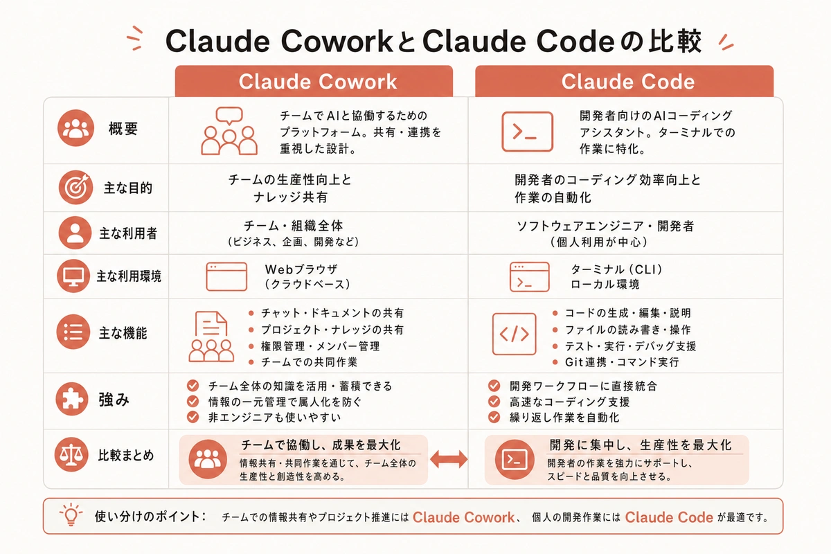 Claude CoworkとClaude Codeの比較