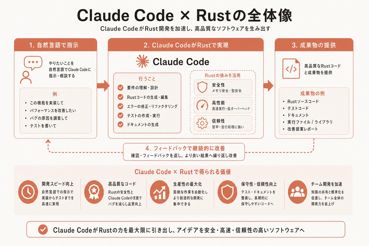 Claude Code × Rustの全体像