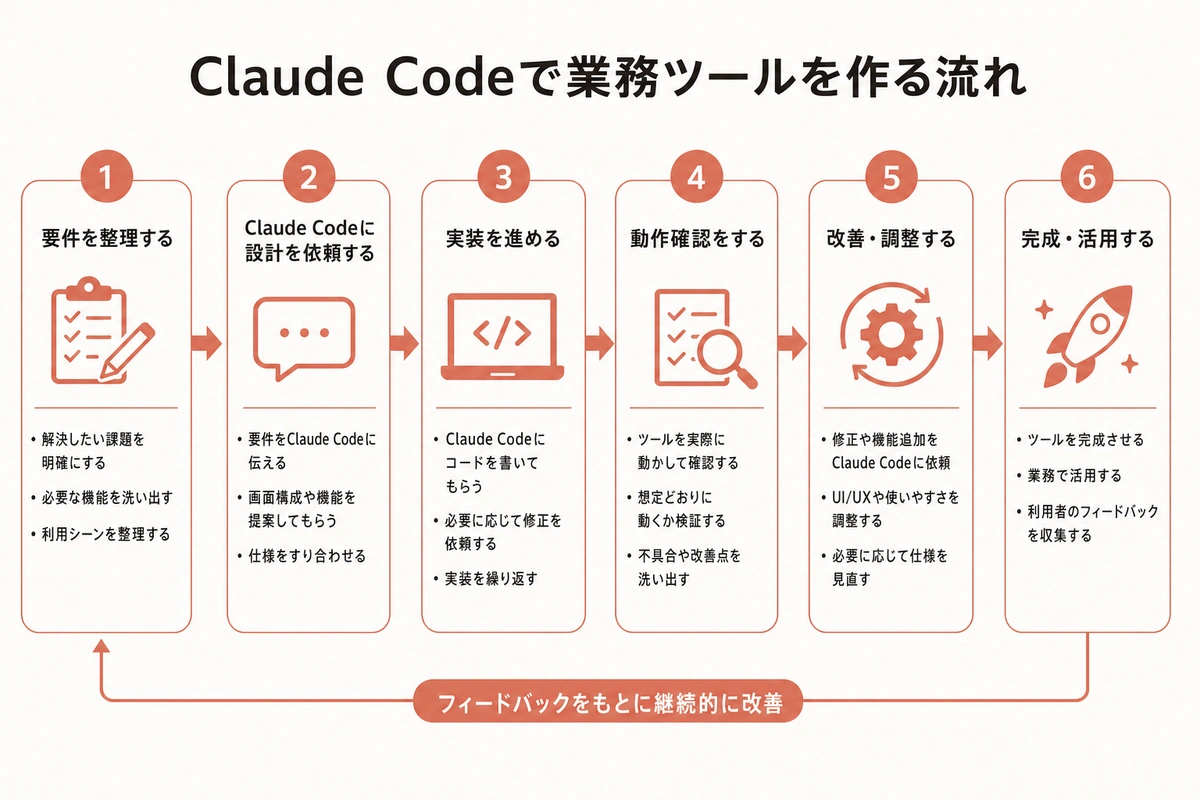 Claude Codeで業務ツールを作る流れ