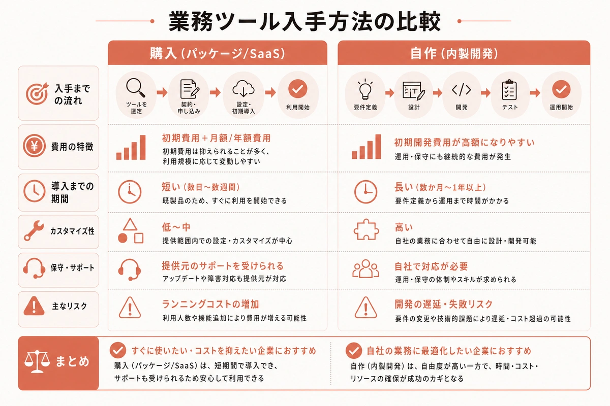 業務ツール入手方法の比較