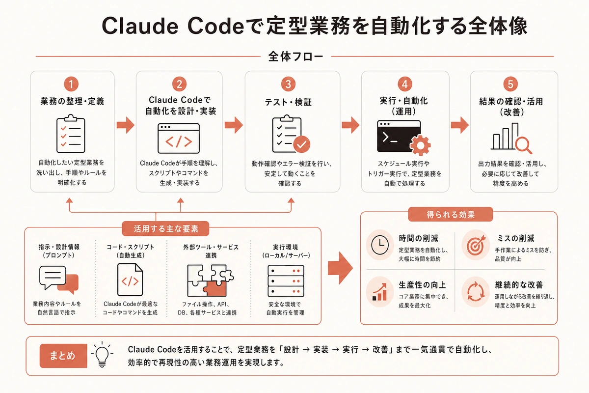 Claude Codeで定型業務を自動化する全体像