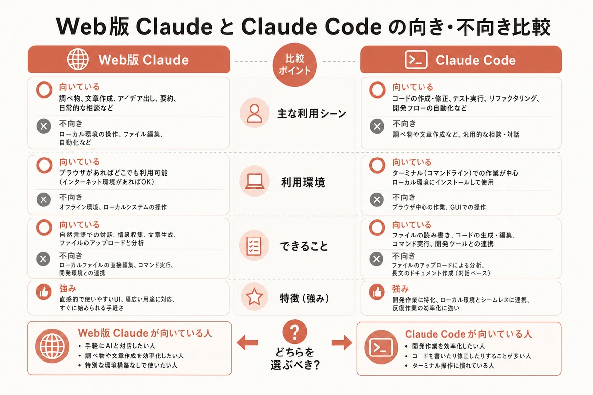 Web版 Claude と Claude Code の向き・不向き比較