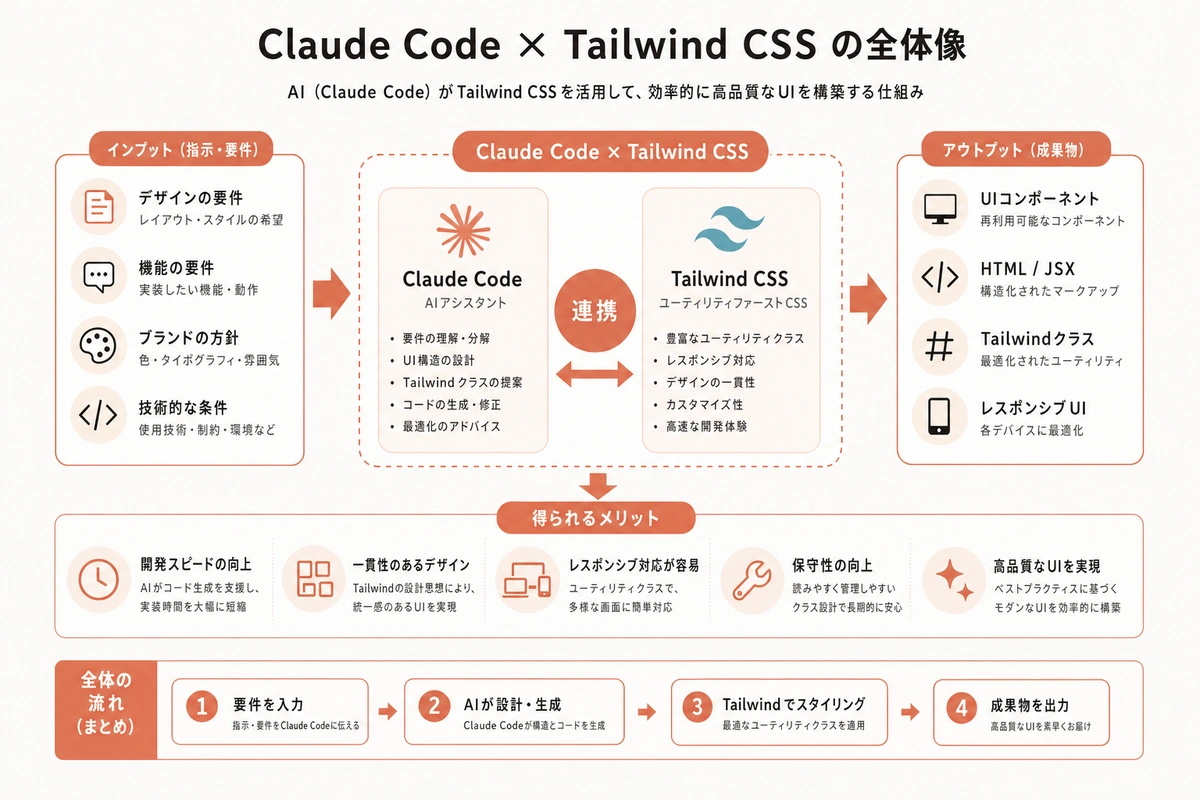 Claude Code × Tailwind CSS の全体像
