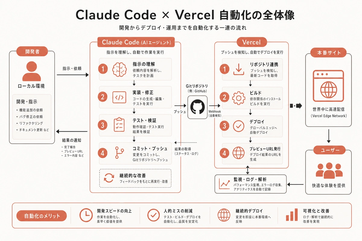 Claude Code × Vercel 自動化の全体像