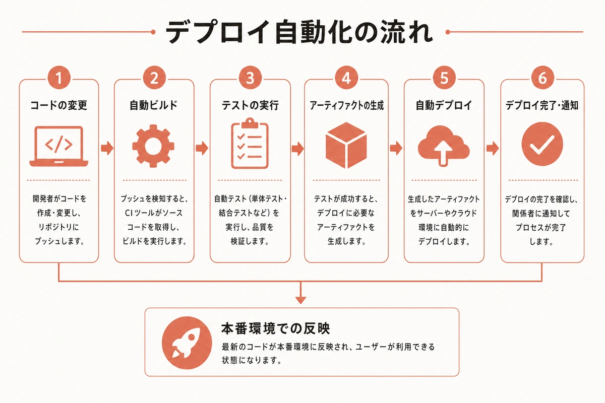 デプロイ自動化の流れ
