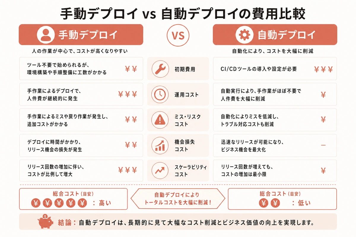 手動デプロイ vs 自動デプロイの費用比較