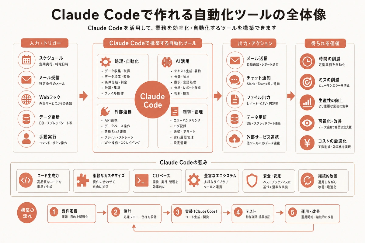 Claude Codeで作れる自動化ツールの全体像