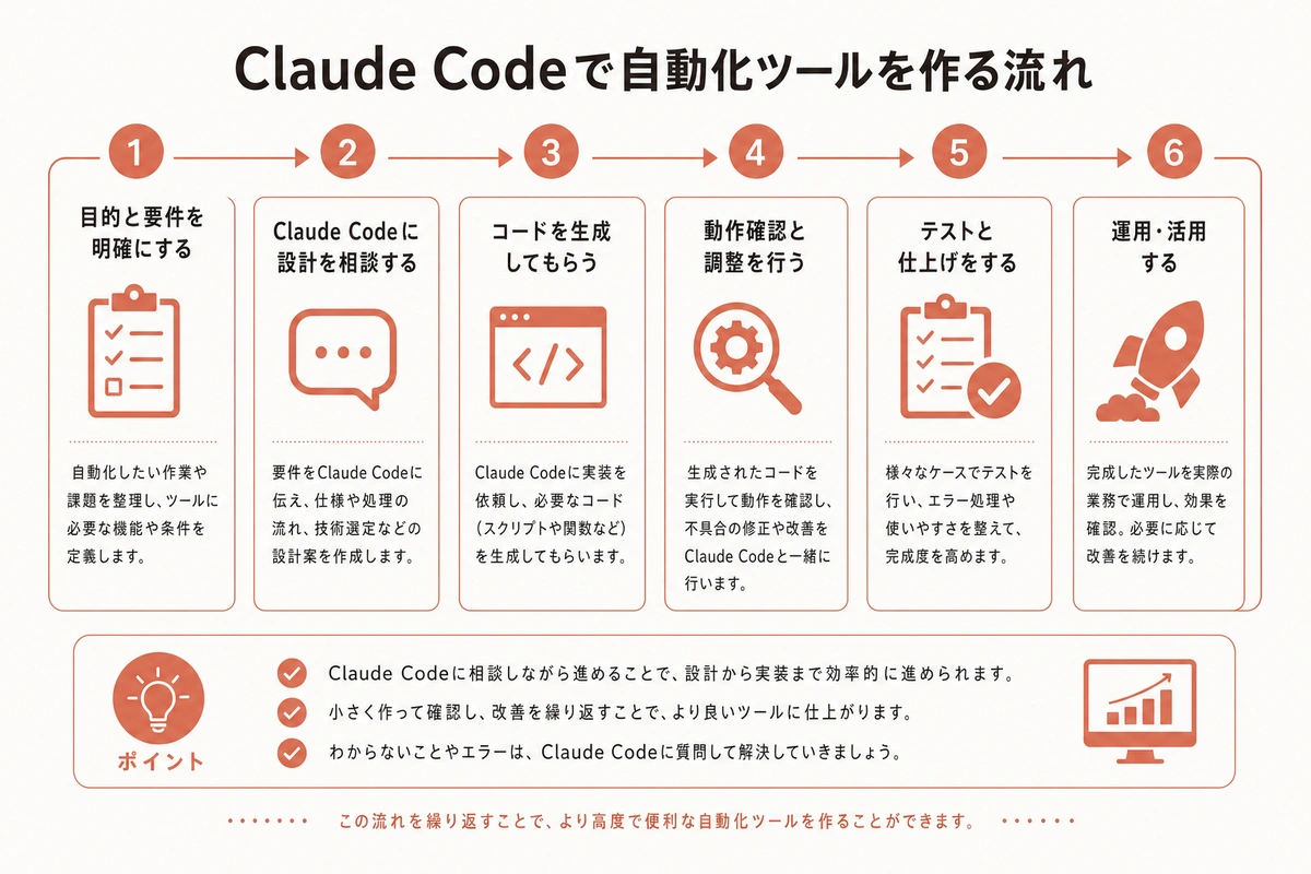 Claude Codeで自動化ツールを作る流れ