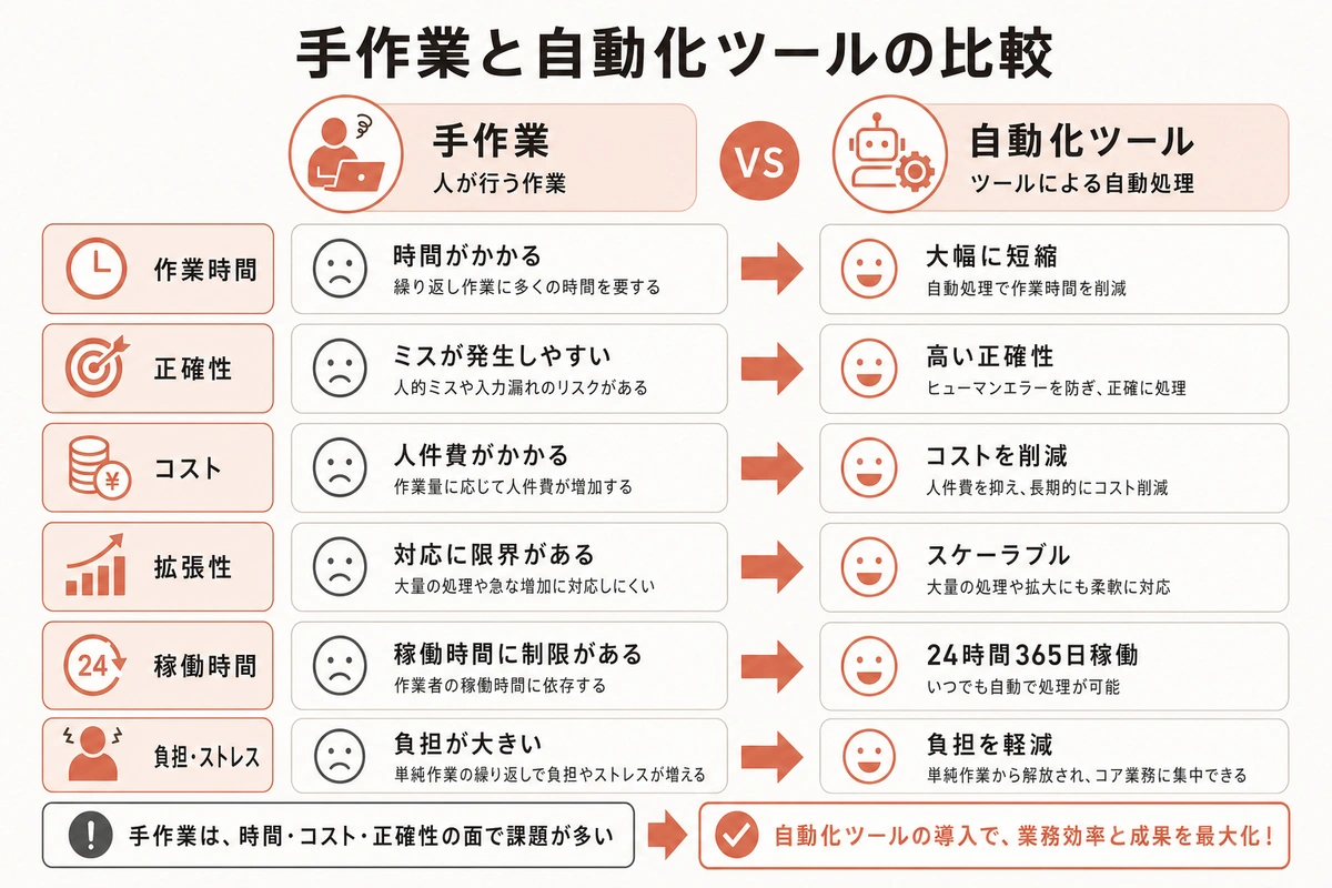 手作業と自動化ツールの比較