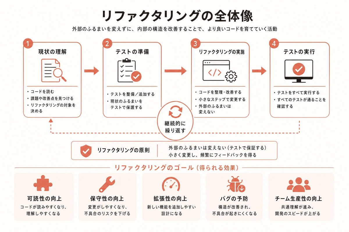 リファクタリングの全体像