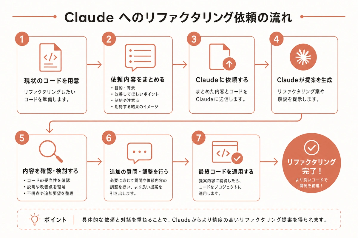 Claudeへのリファクタリング依頼の流れ