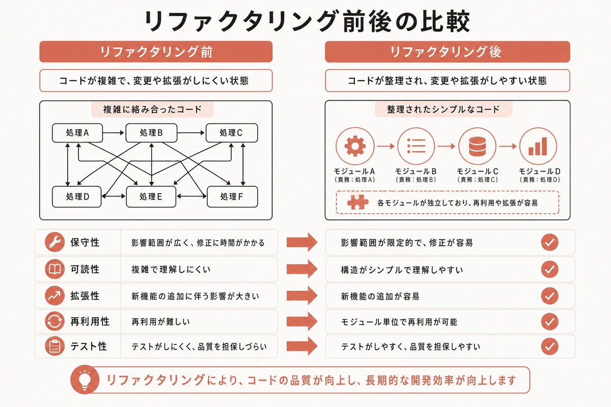 リファクタリング前後の比較