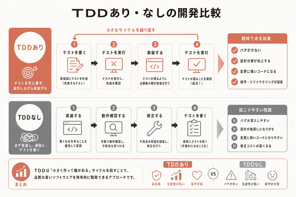 TDDあり・なしの開発比較