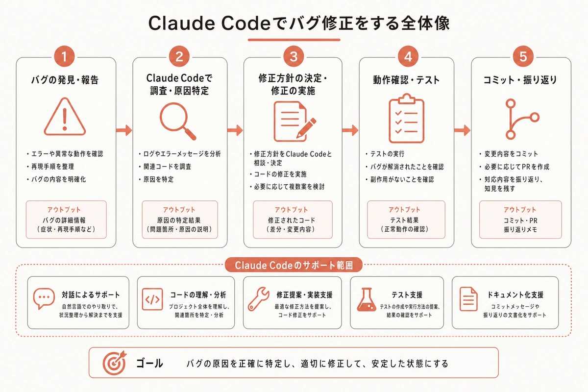 Claude Codeでバグ修正をする全体像
