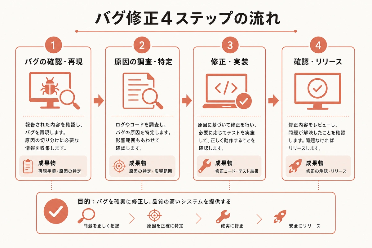 バグ修正4ステップの流れ