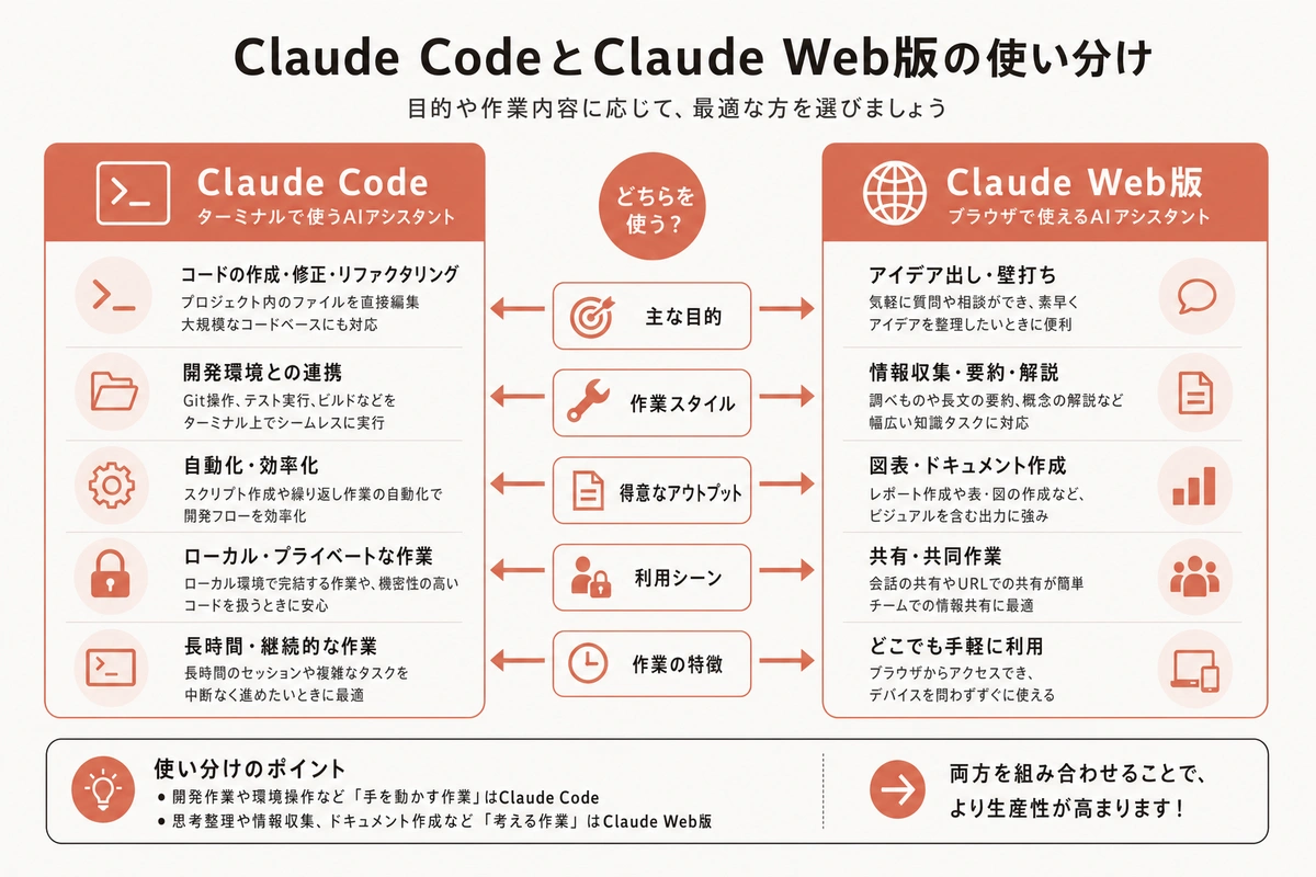 Claude CodeとClaude Web版の使い分け
