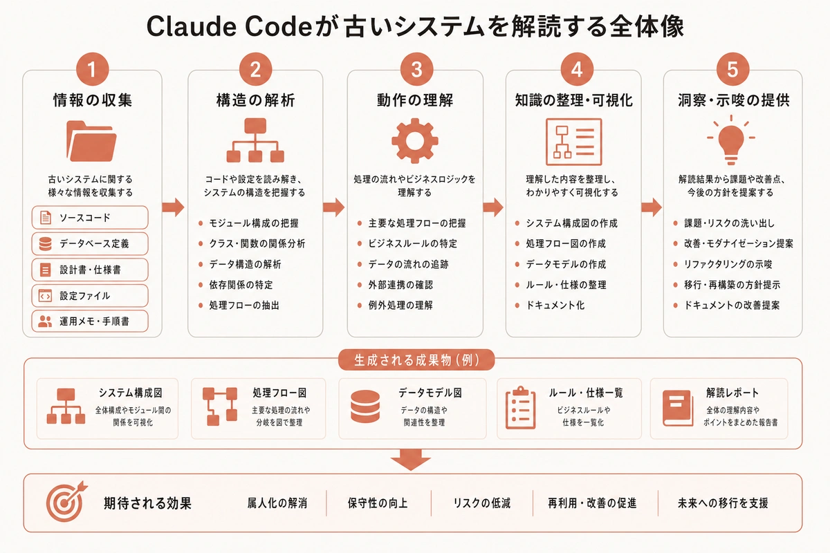 Claude Codeが古いシステムを解読する全体像