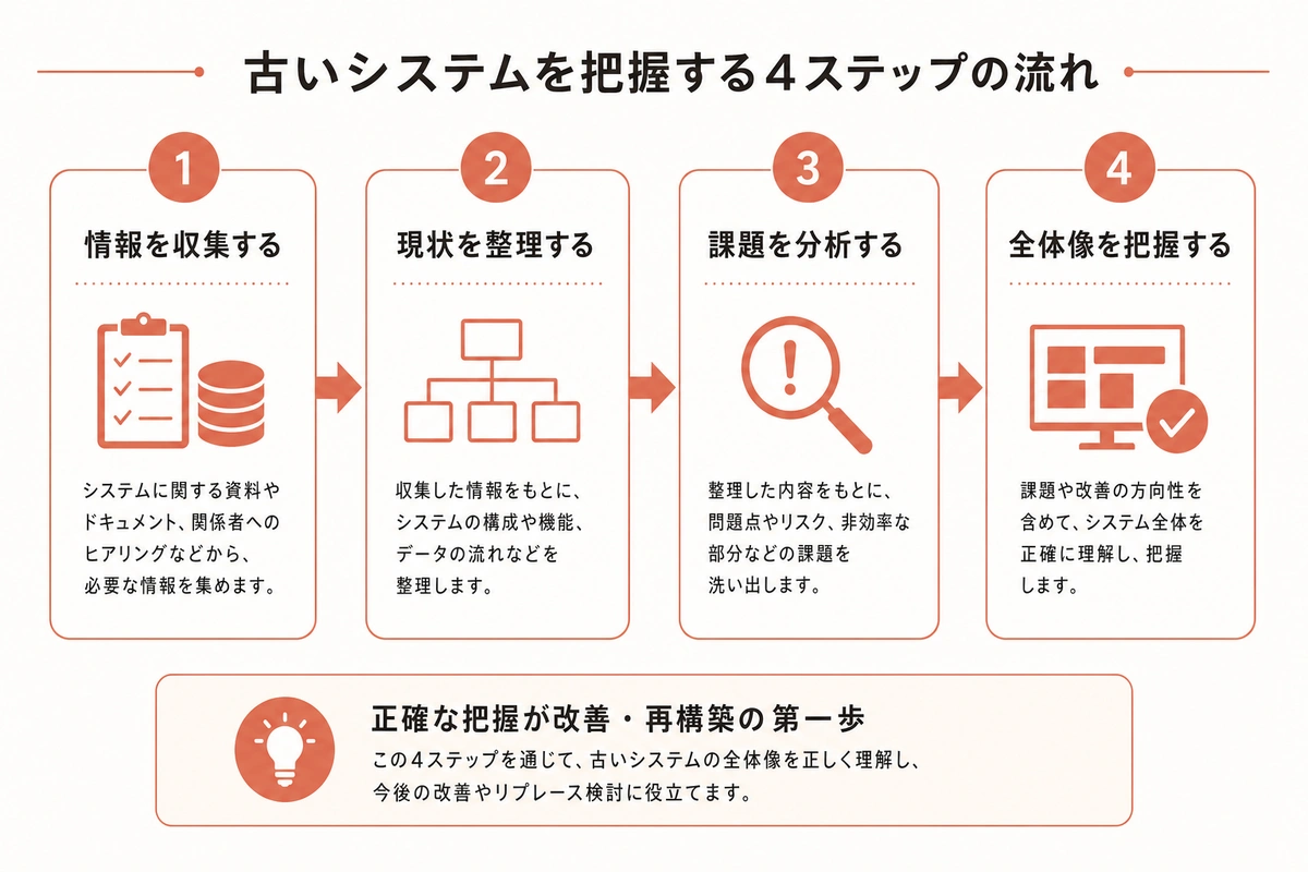 古いシステムを把握する4ステップの流れ