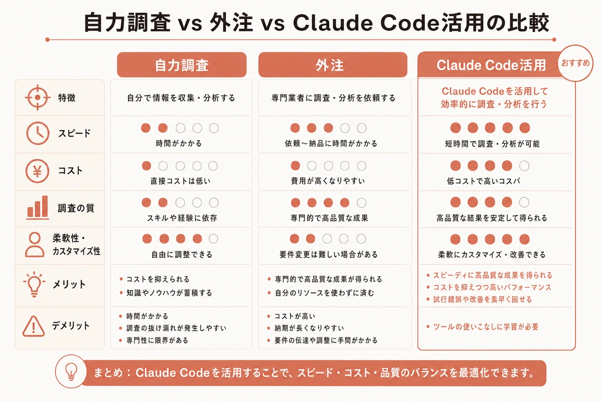 自力調査 vs 外注 vs Claude Code活用の比較