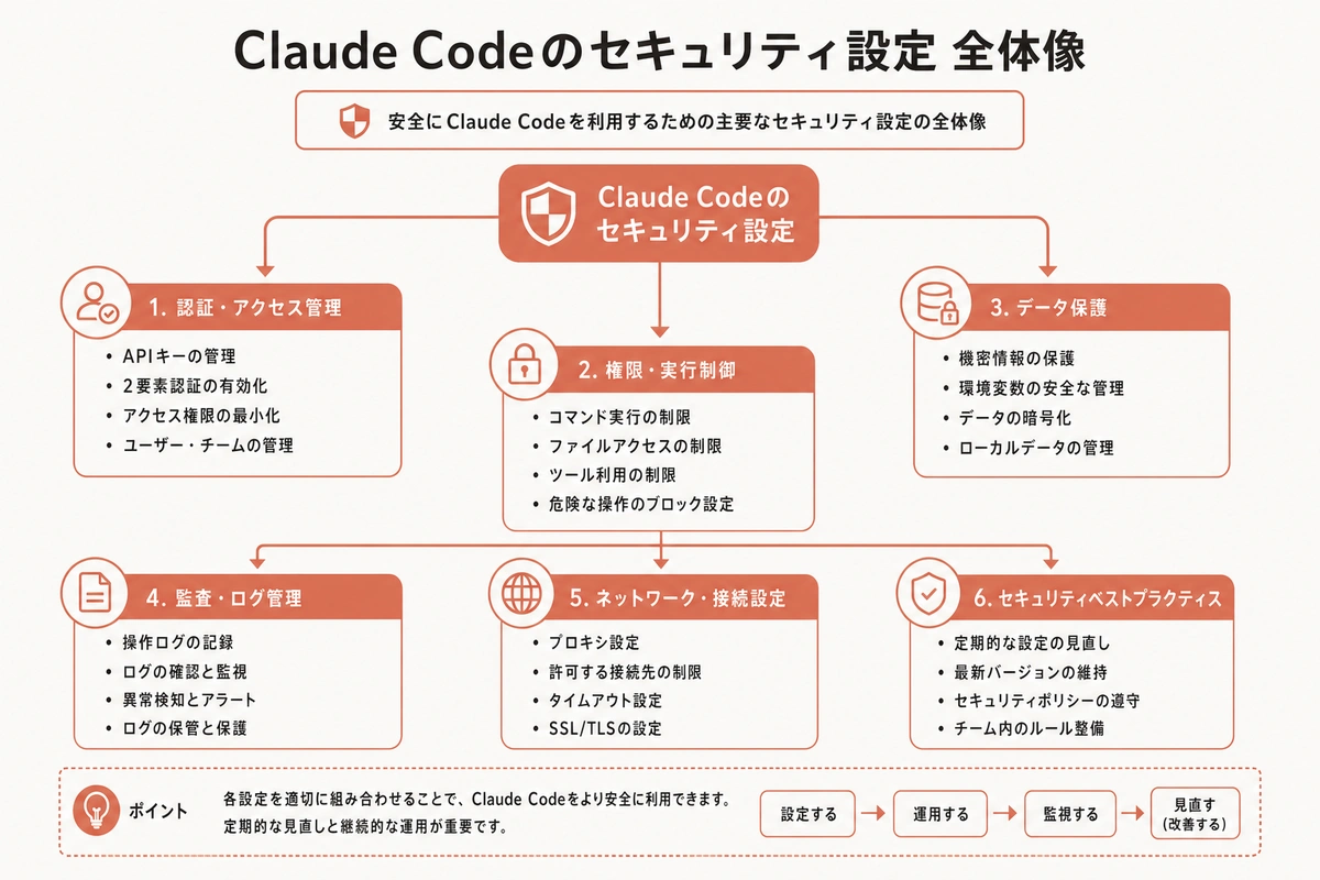 Claude Codeのセキュリティ設定 全体像