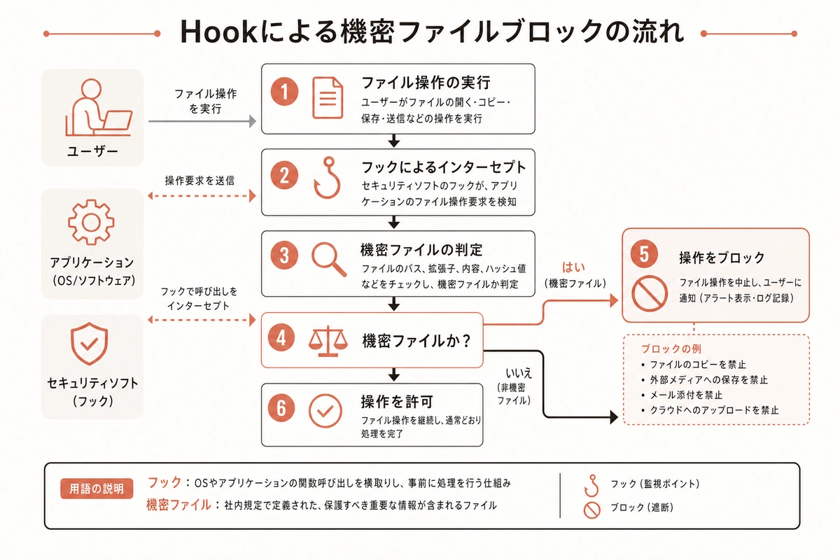 Hookによる機密ファイルブロックの流れ
