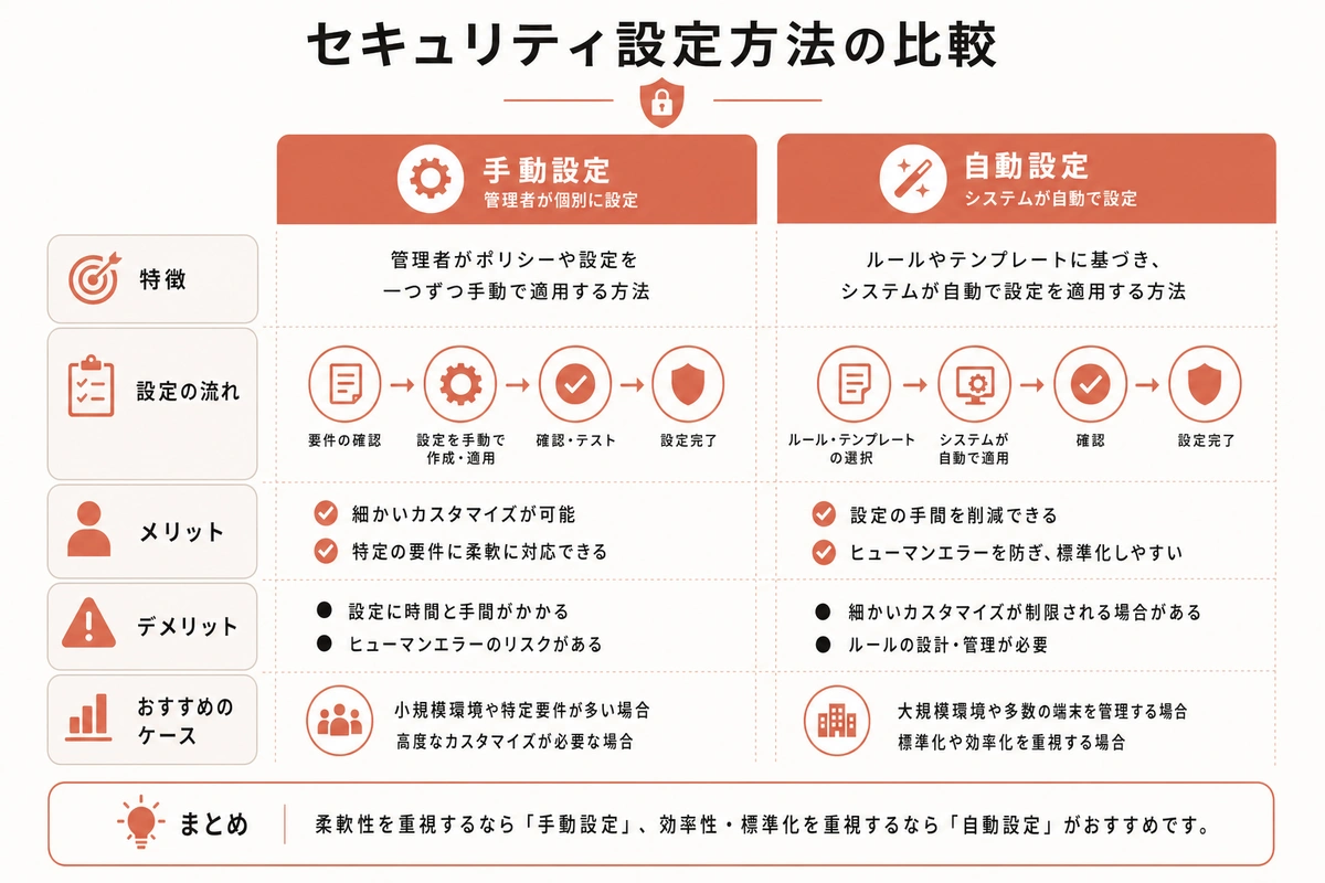 セキュリティ設定方法の比較
