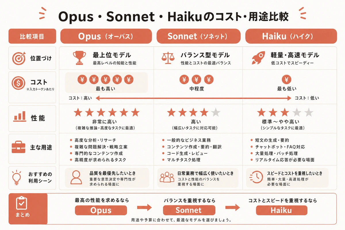 Opus・Sonnet・Haikuのコスト・用途比較