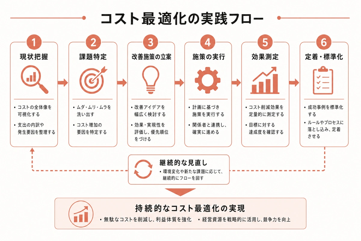 コスト最適化の実践フロー