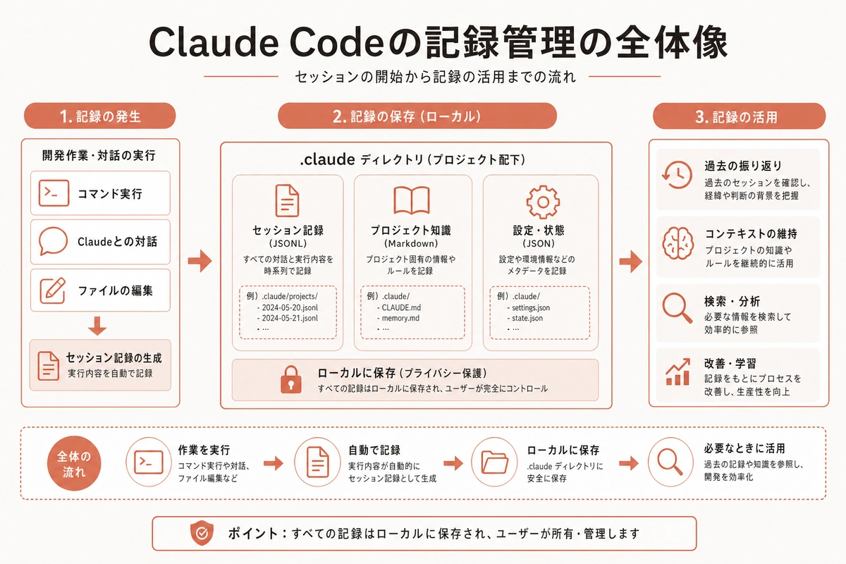 Claude Codeの記録管理の全体像
