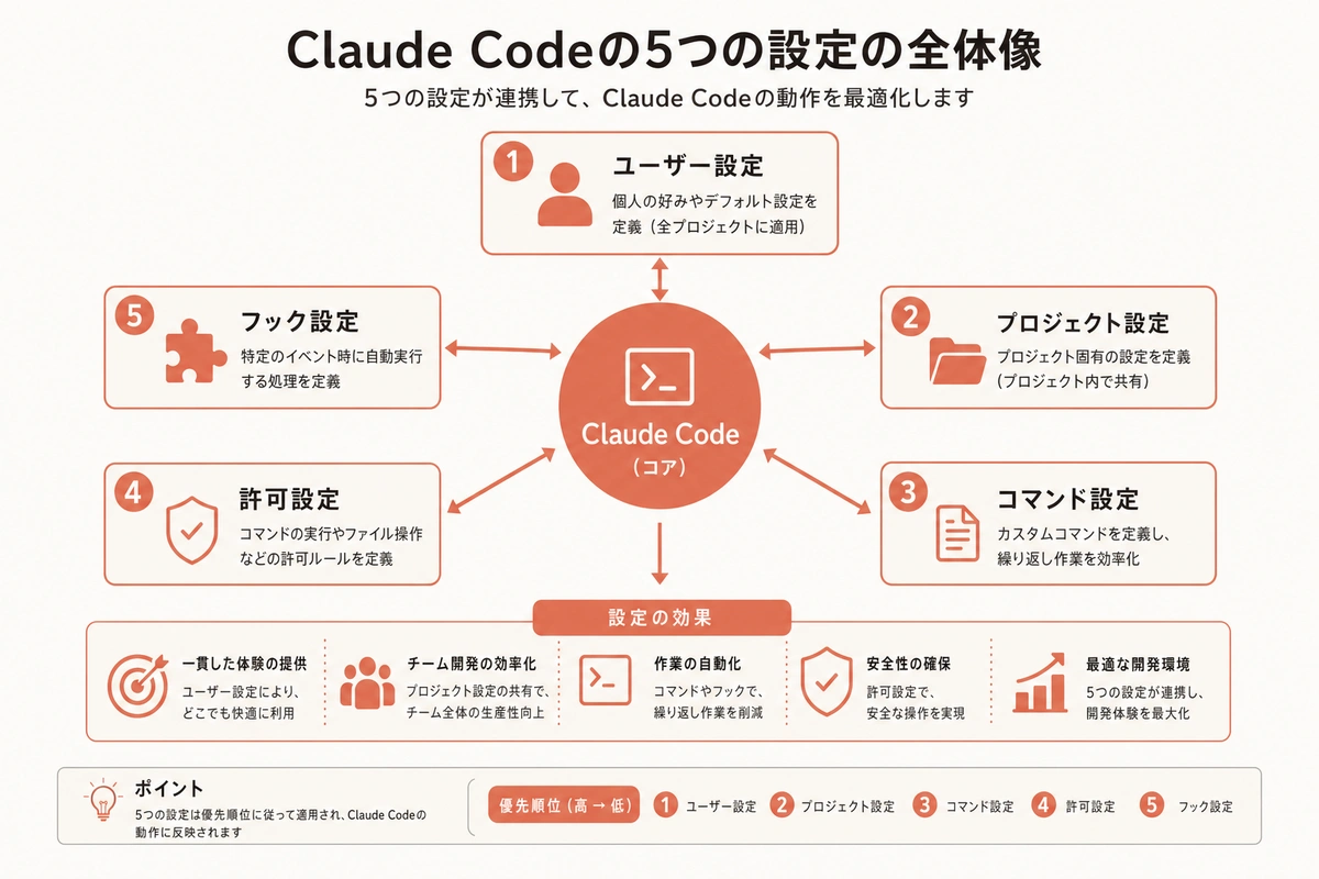 Claude Codeの5つの設定の全体像