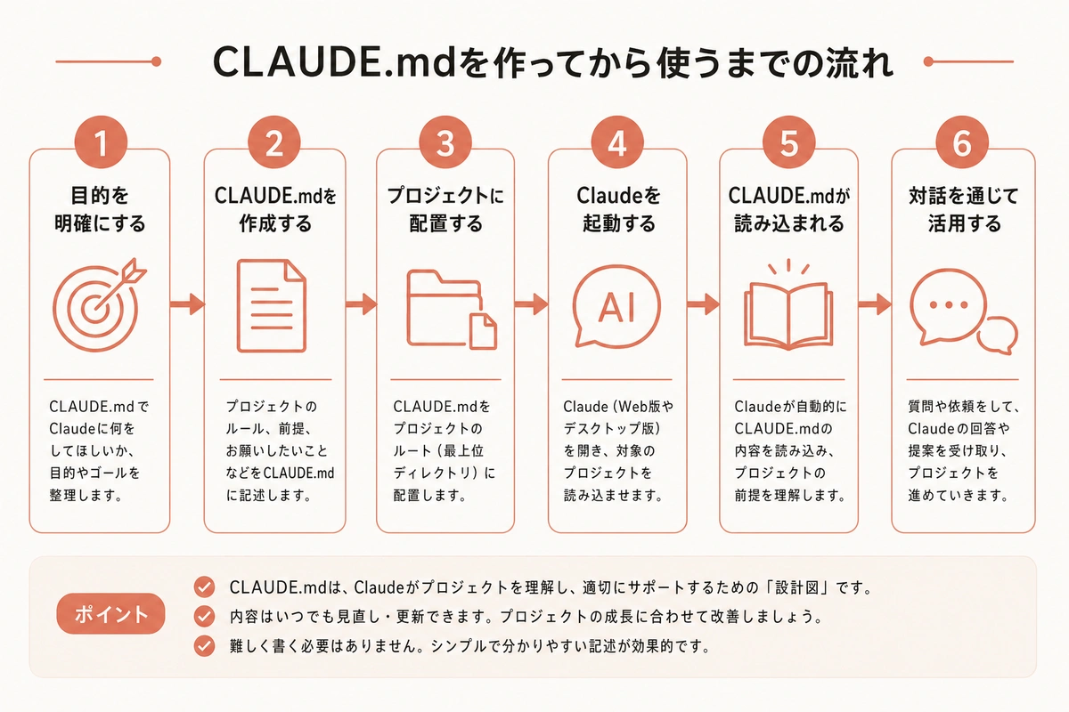 CLAUDE.mdを作ってから使うまでの流れ