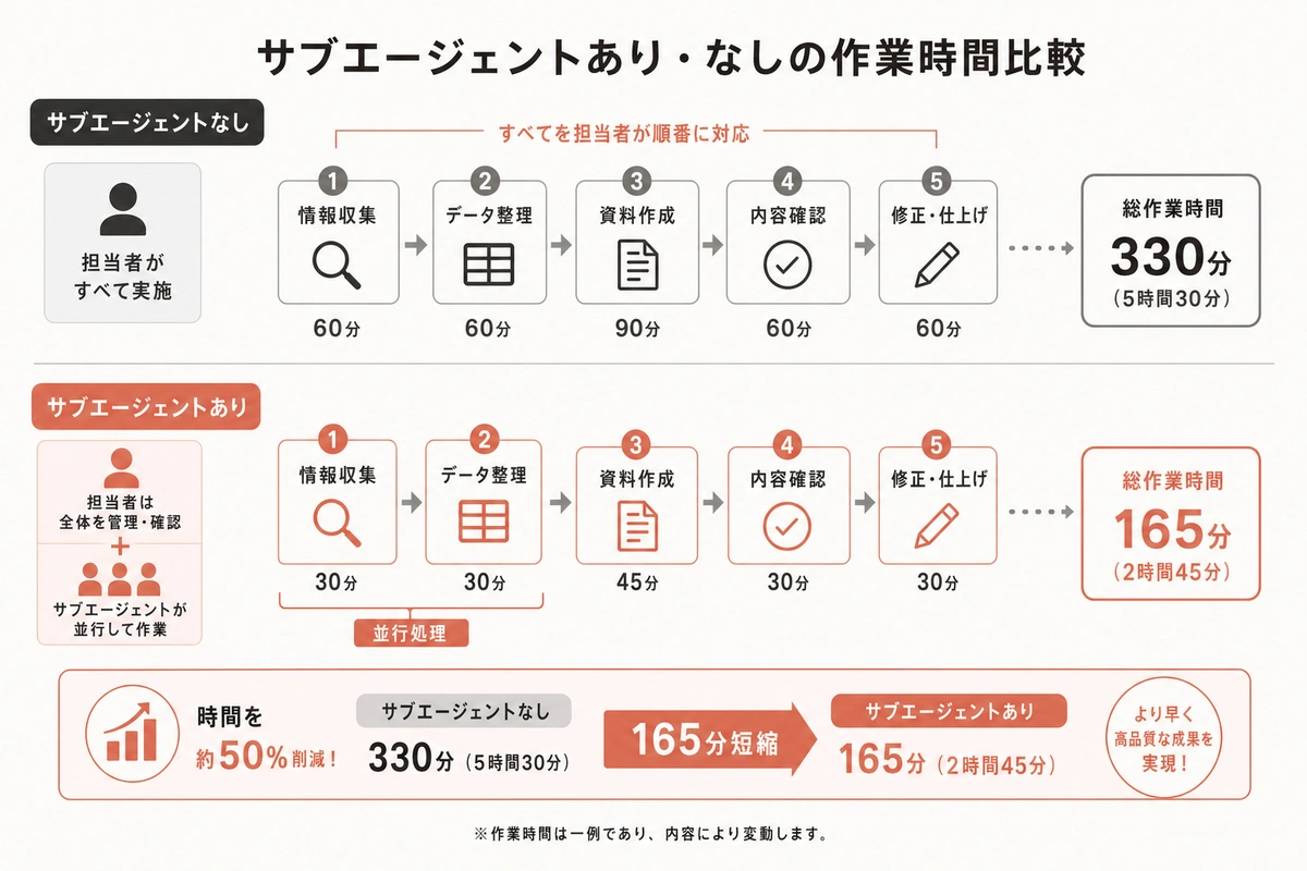 サブエージェントあり・なしの作業時間比較