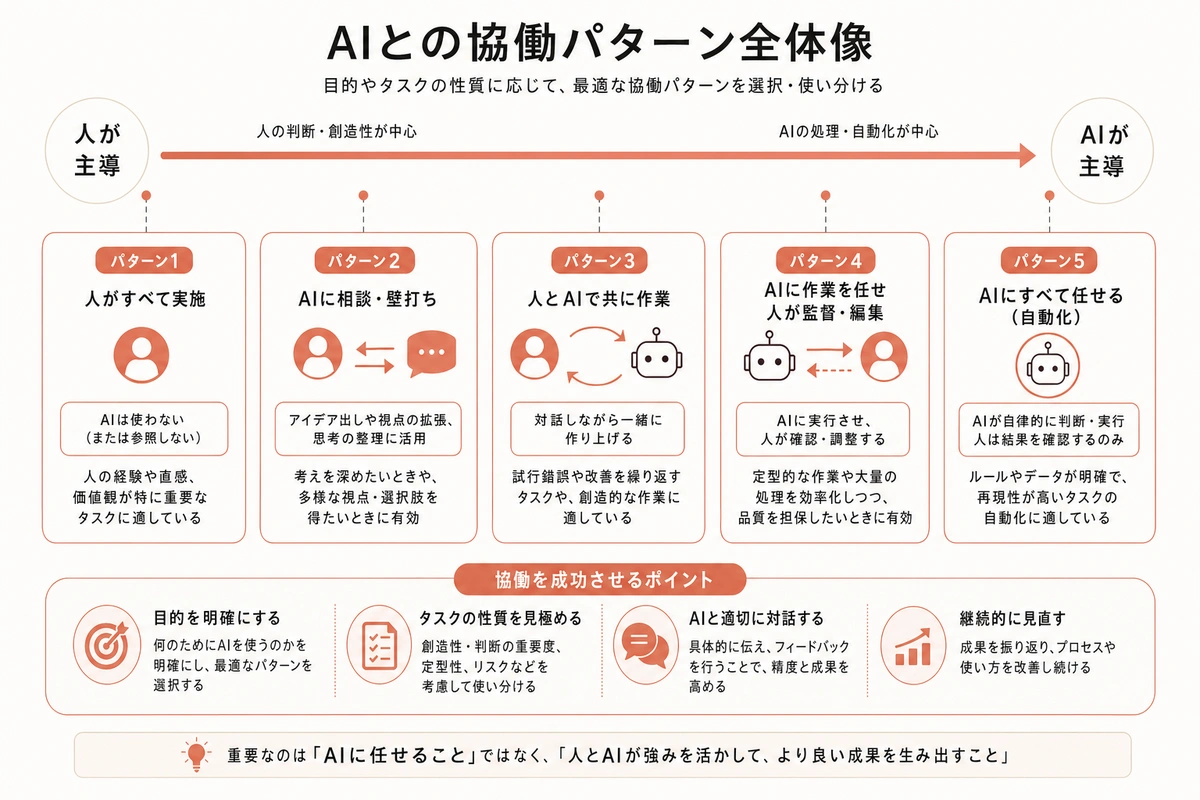 AIとの協働パターン全体像