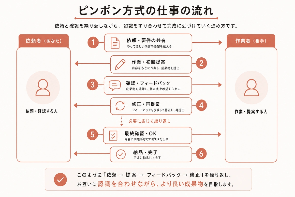 ピンポン方式の仕事の流れ