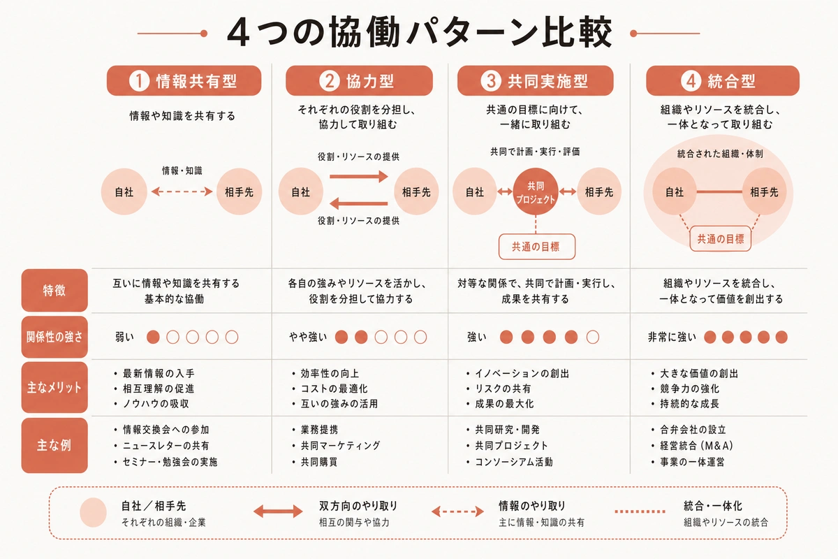 4つの協働パターン比較