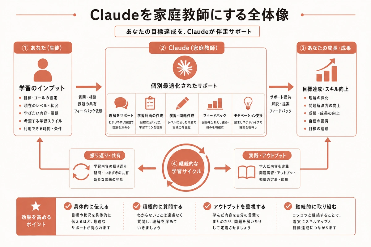 Claudeを家庭教師にする全体像