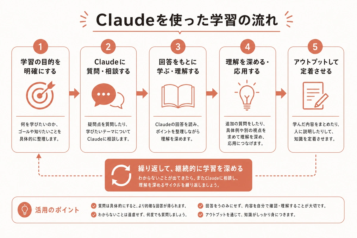 Claudeを使った学習の流れ