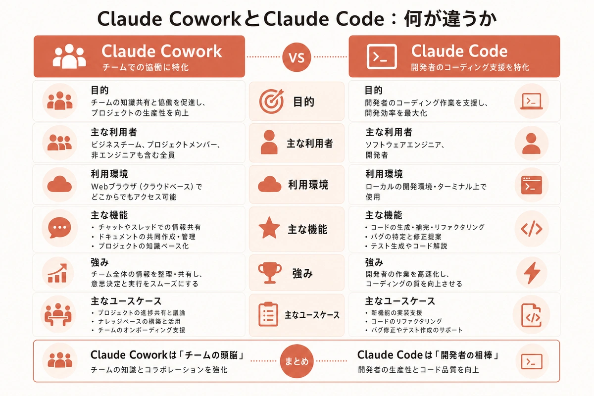 Claude CoworkとClaude Code：何が違うか