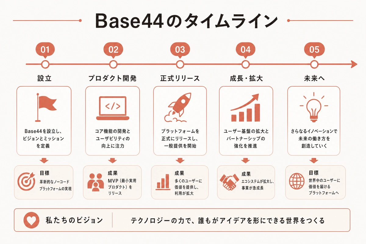 Base44のタイムライン
