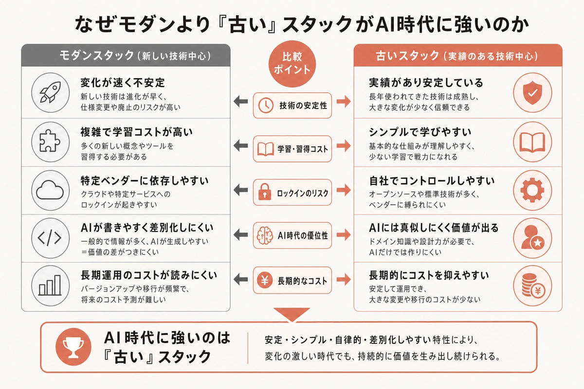 なぜモダンより『古い』スタックがAI時代に強いのか