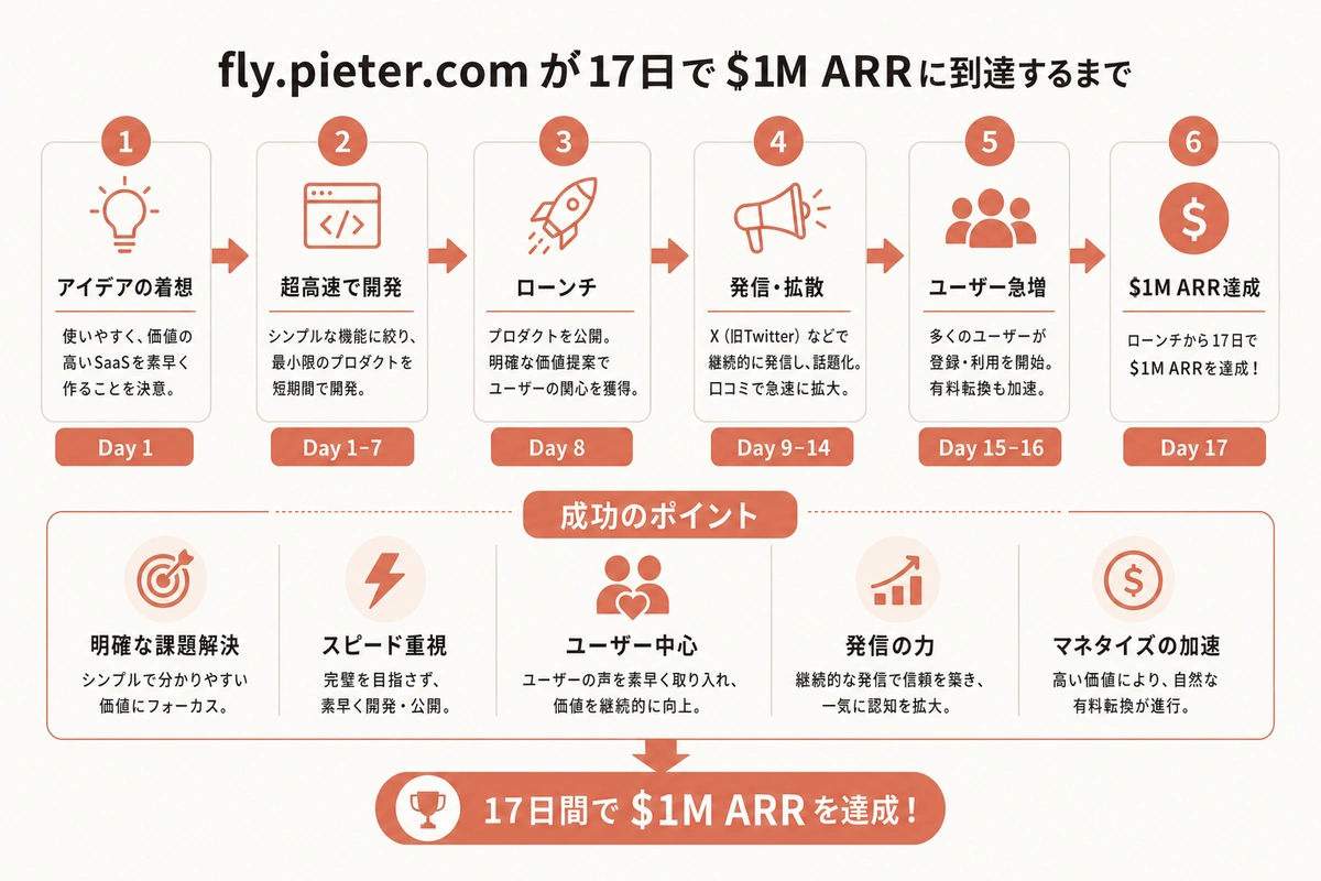 fly.pieter.com が17日で$1M ARRに到達するまで