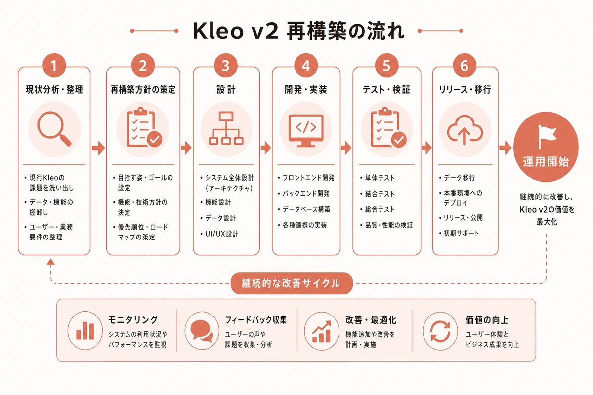 Kleo v2 再構築の流れ