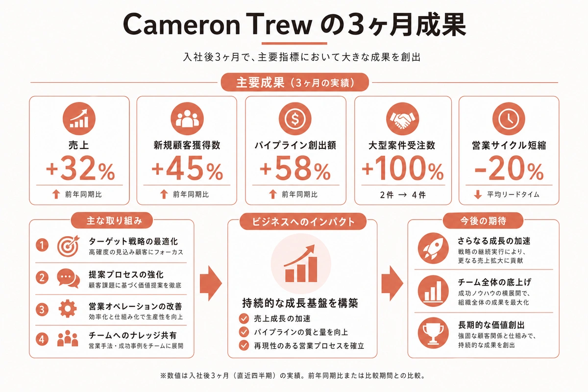 Cameron Trew の3ヶ月成果