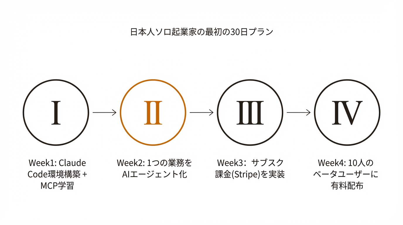 日本人ソロ起業家の最初の30日プラン