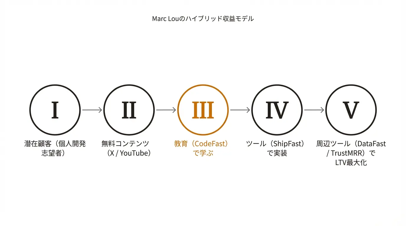 Marc Louのハイブリッド収益モデル