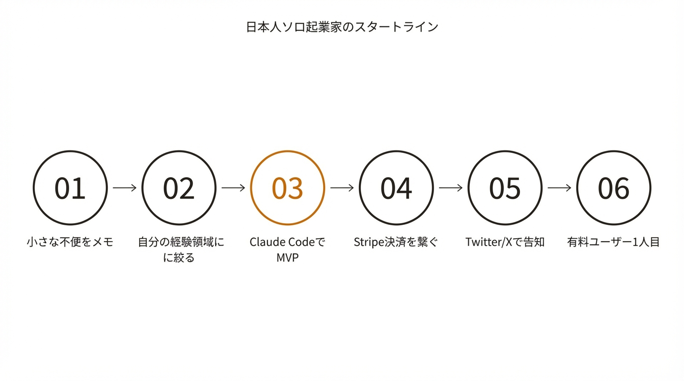 日本人ソロ起業家のスタートライン