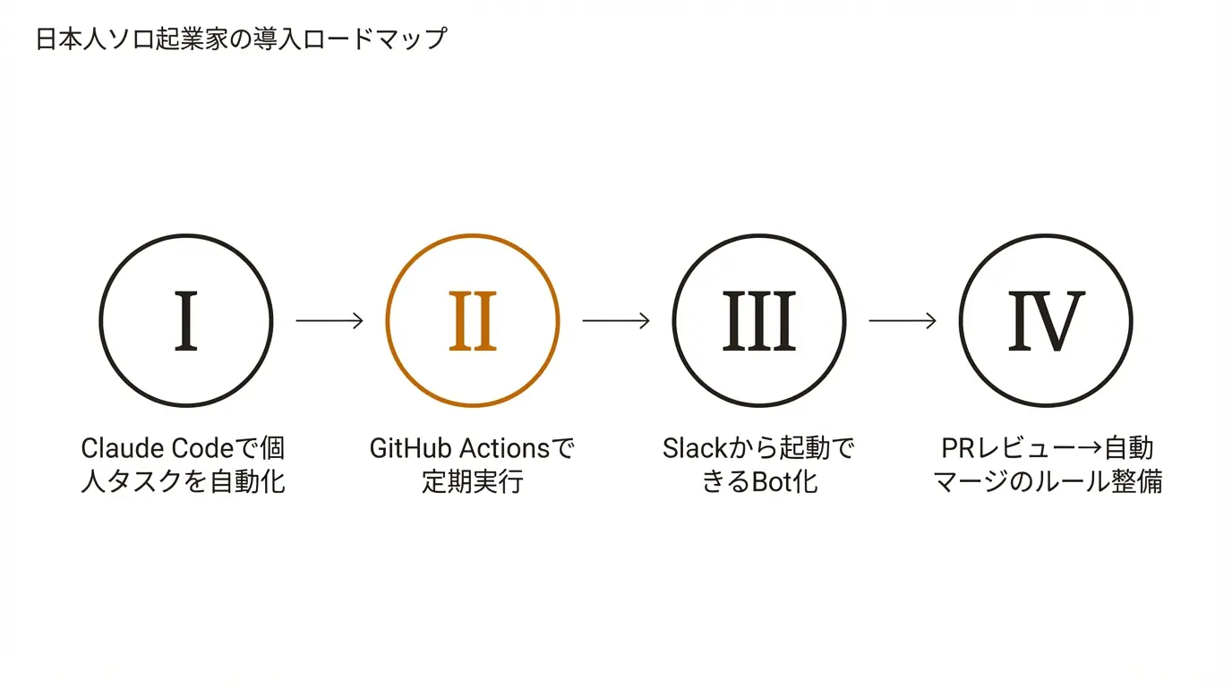 日本人ソロ起業家の導入ロードマップ